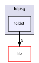 tclpkg/tcldot