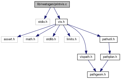 graphviz documentation