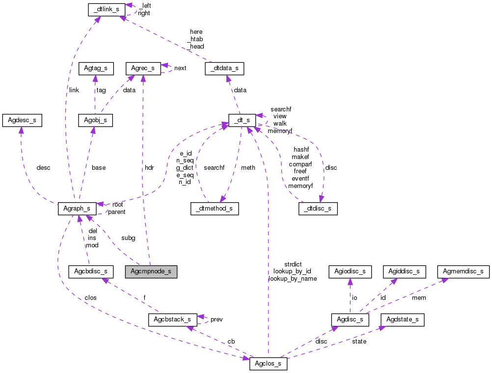 Collaboration graph