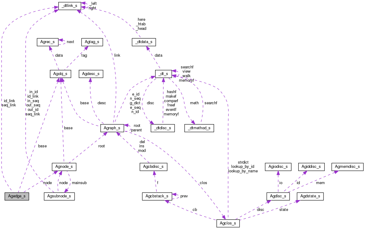 Collaboration graph