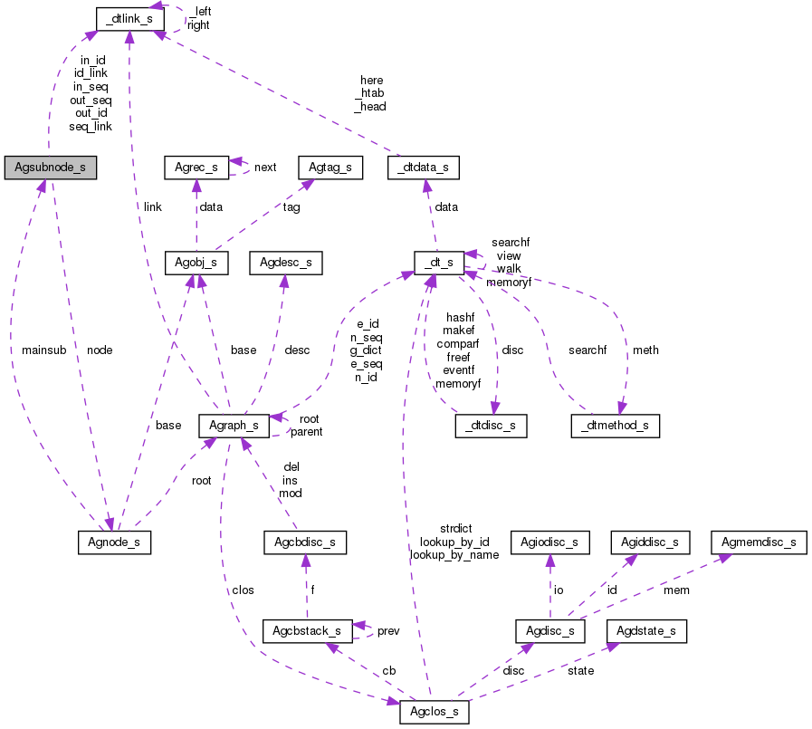 Collaboration graph