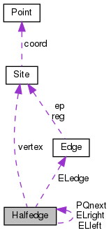 Collaboration graph