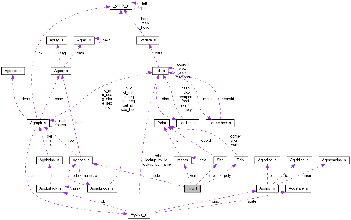 Collaboration graph