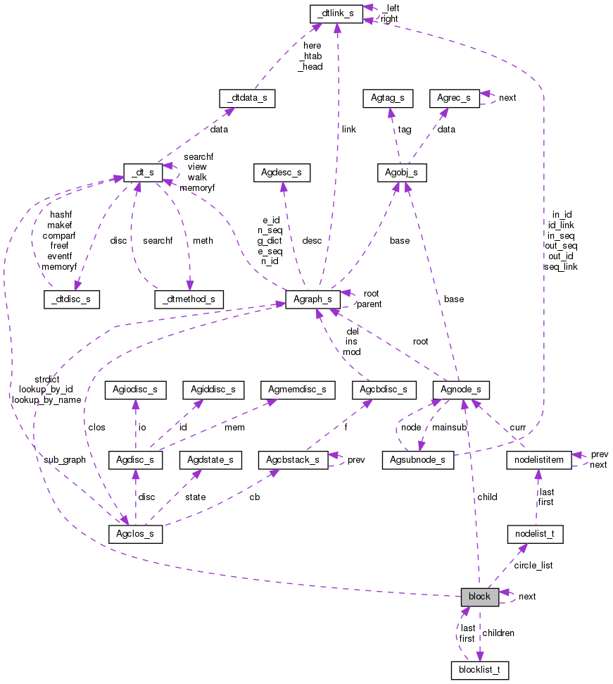 Collaboration graph