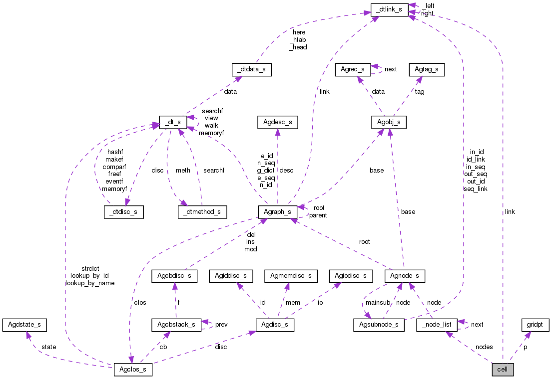 Collaboration graph