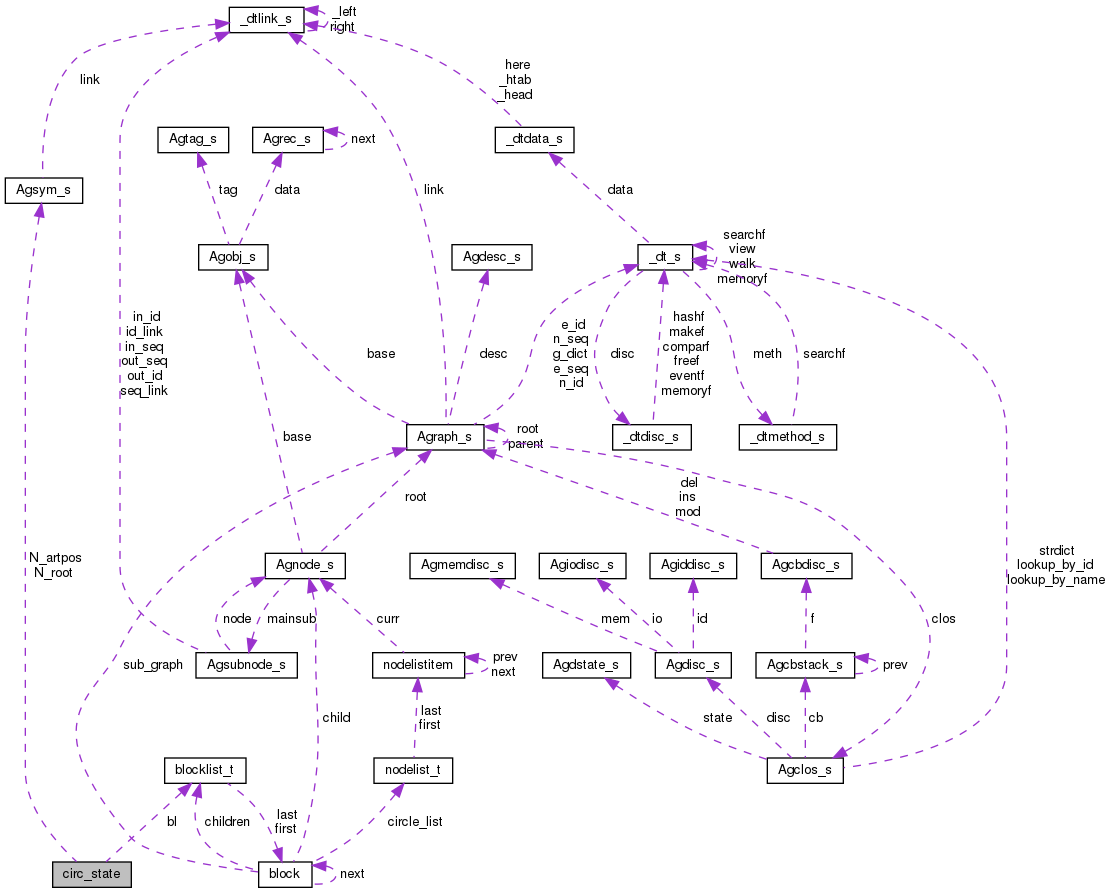 Collaboration graph