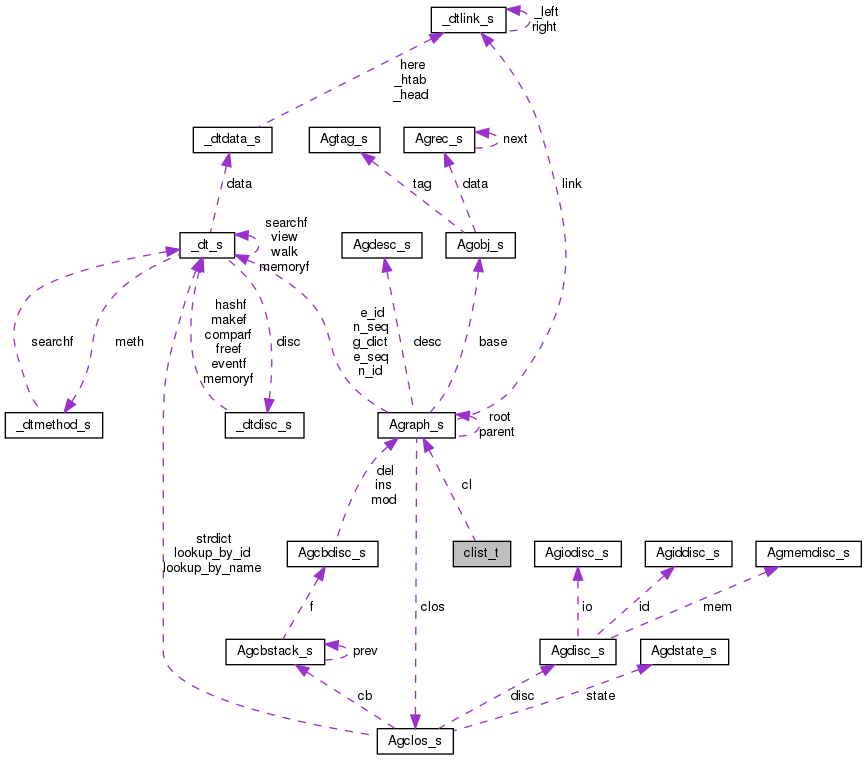 Collaboration graph