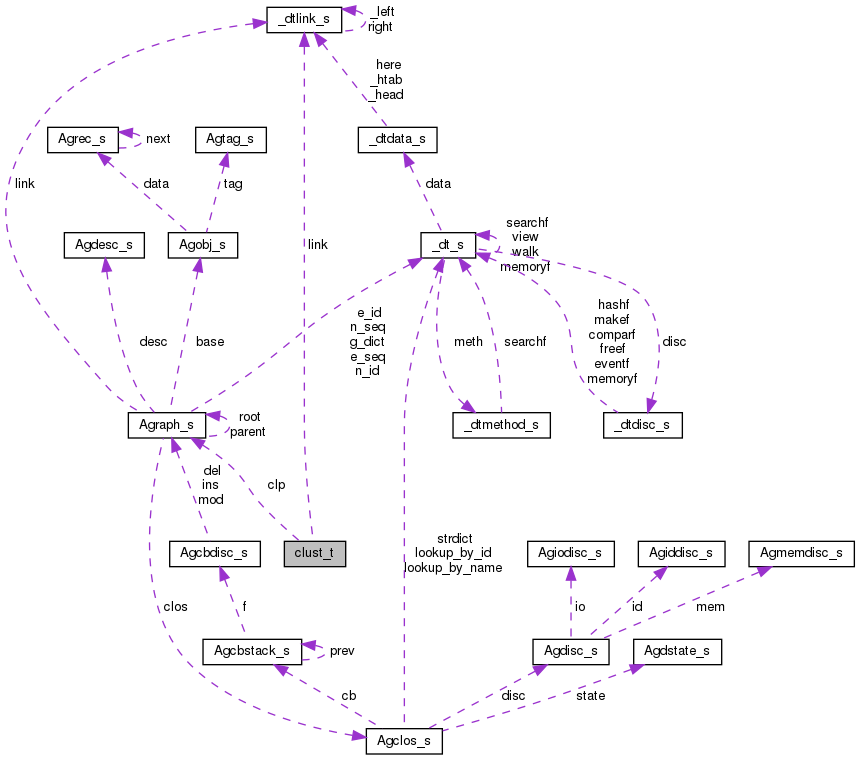 Collaboration graph