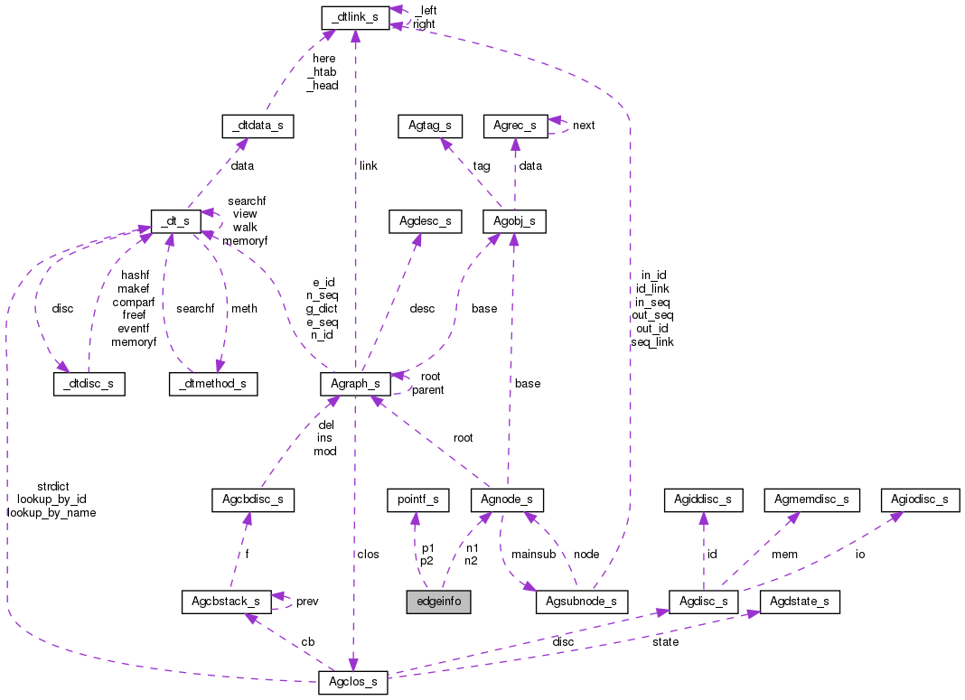 Collaboration graph