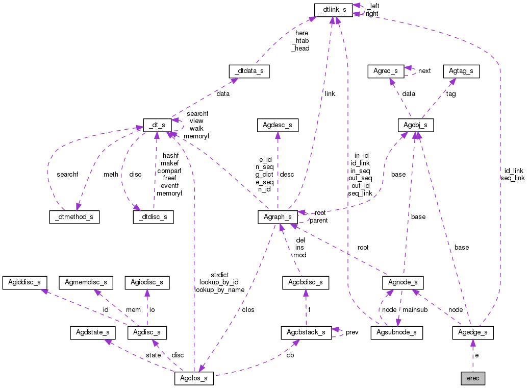 Collaboration graph