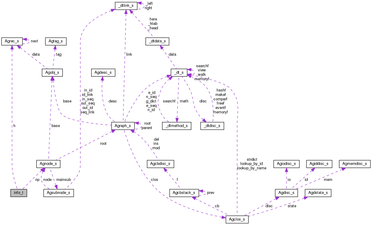 Collaboration graph