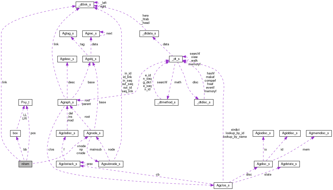 Collaboration graph