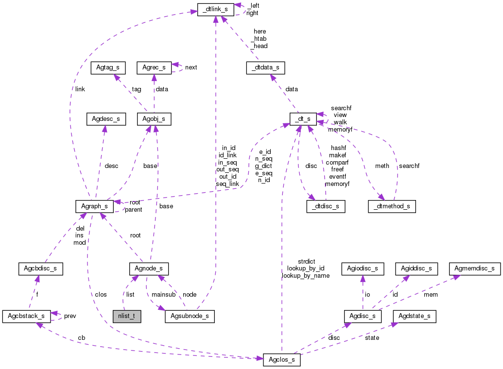 Collaboration graph