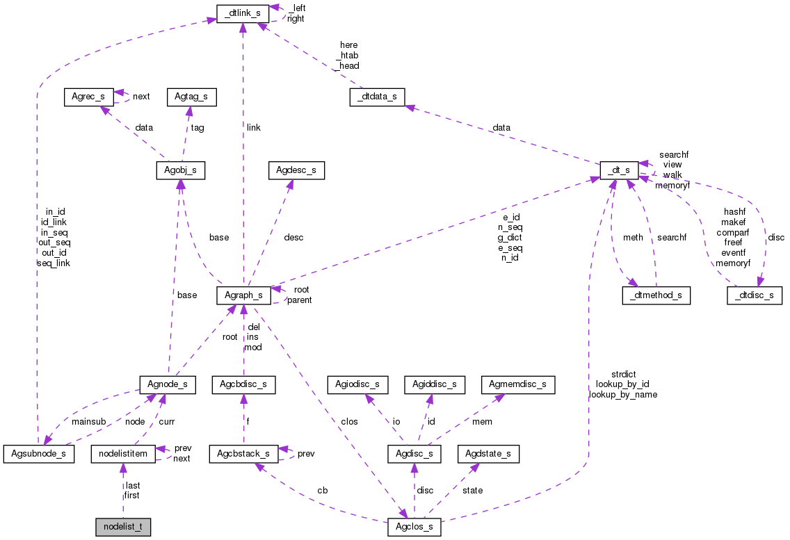 Collaboration graph