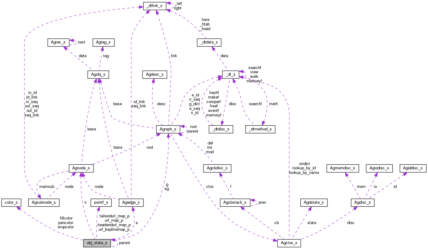 Collaboration graph