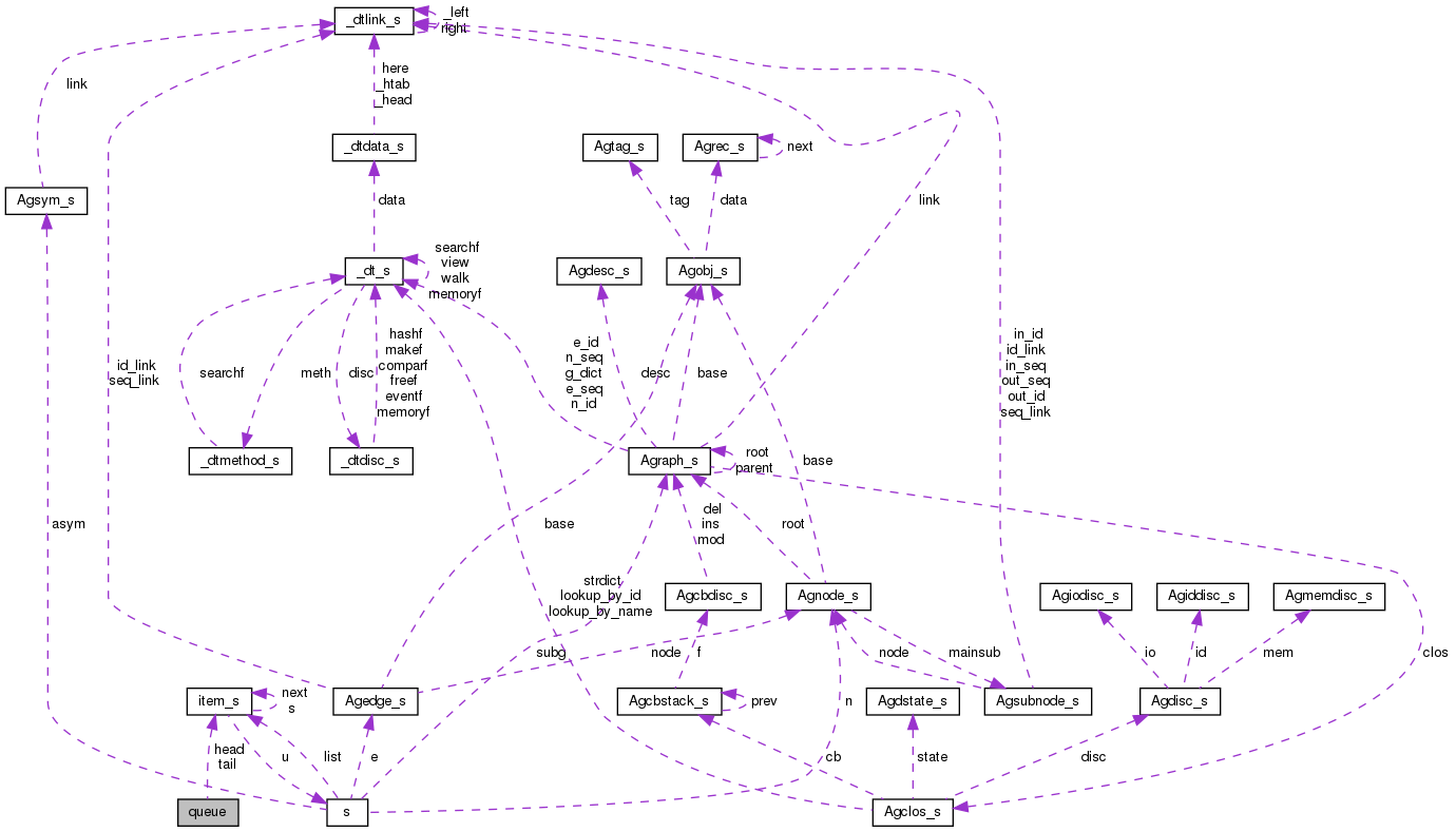 Collaboration graph