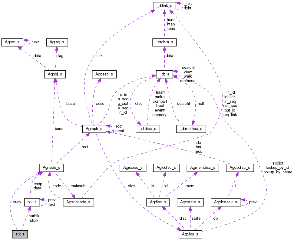 Collaboration graph